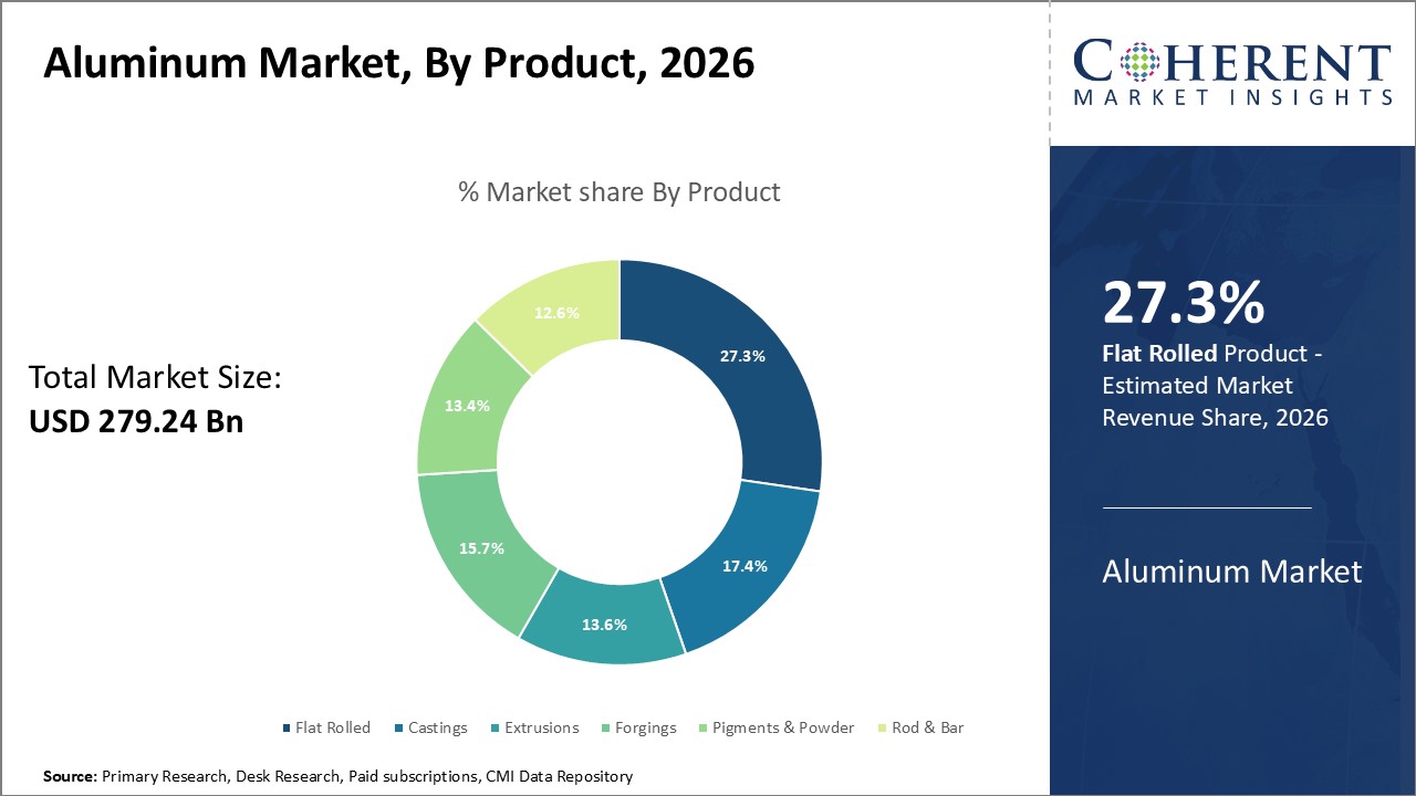 Aluminum Market By Product